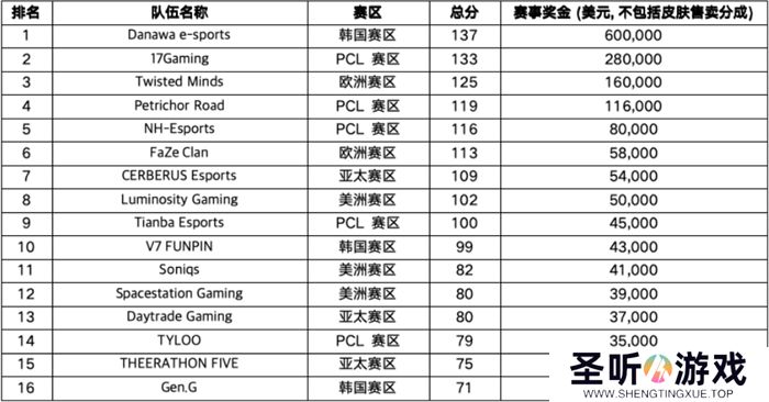 PUBG全球总决赛（PGC 2023）韩国队伍DNW最终获胜